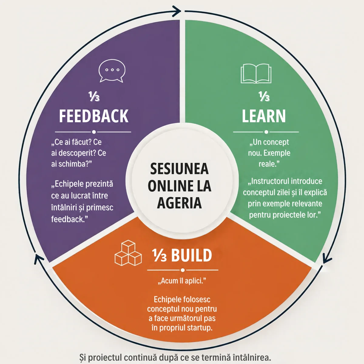 Cele trei părți egale ale unei sesiuni online Ageria: feedback, learn și build, într-un ciclu care continuă și după întâlnire